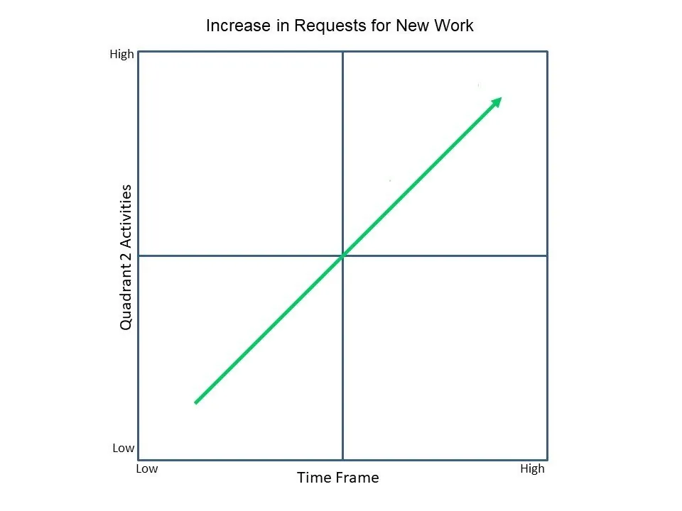 Stephen Covey's Four Quadrants | Quad 2 Time Frame Graph | Construction Leadership Network